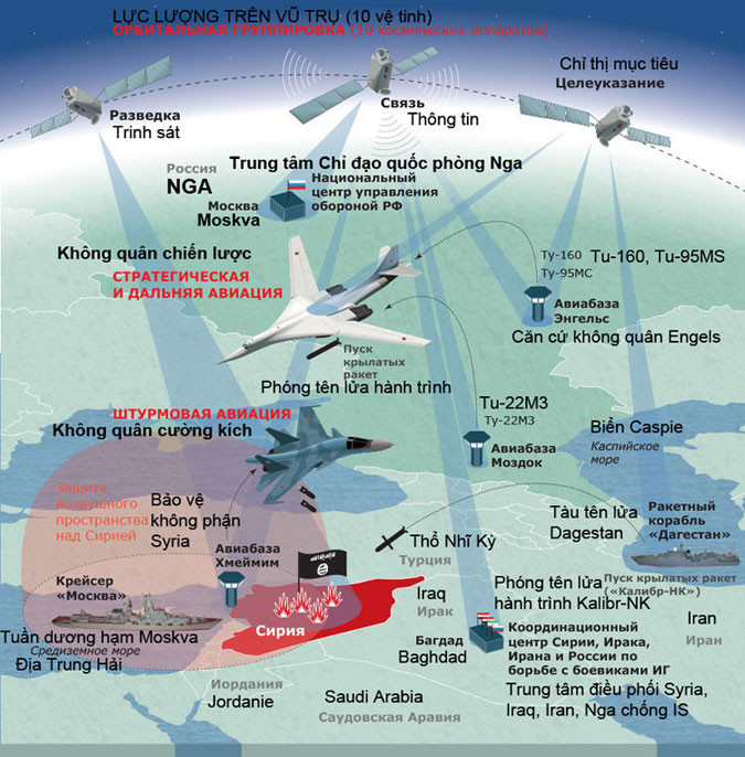 Phương thức phối hợp, hiệp đồng giữa các quân chủng Nga ở Syria