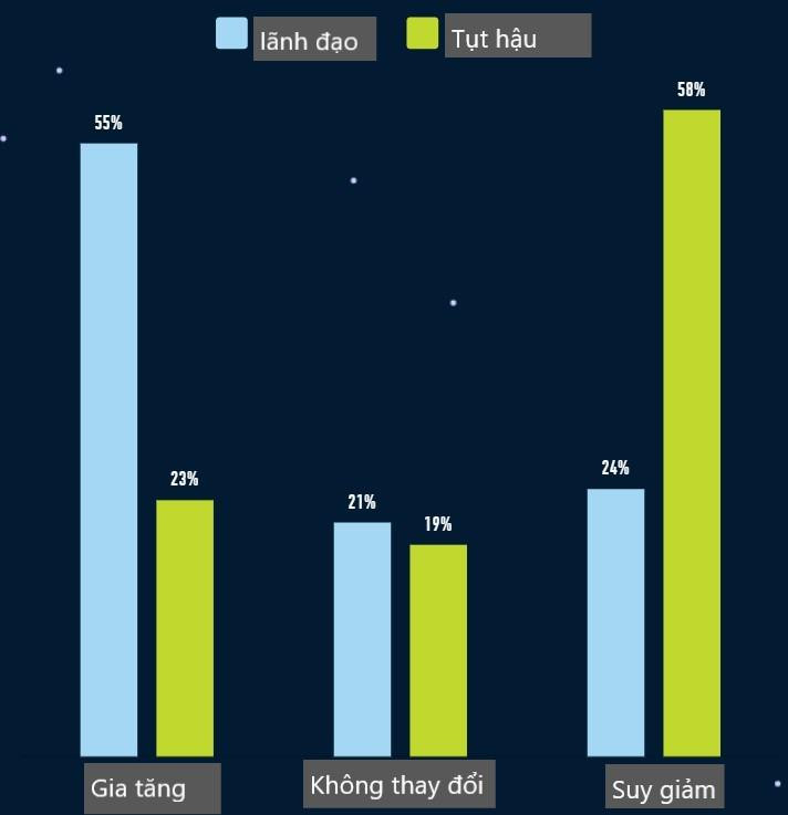 Hình 1 (Nguồn: 2021 state of Digital Transformation - TEKsystems)