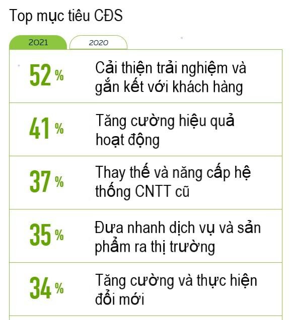 Hình 3 (Nguồn: 2021 state of Digital Transformation - TEKsystems)