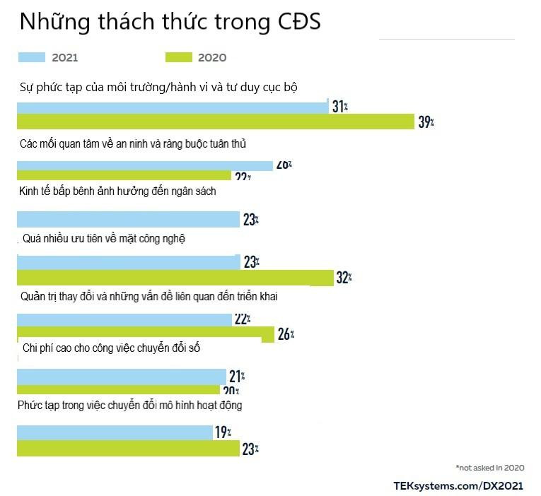 Hình 4 (Nguồn: 2021 state of Digital Transformation - TEKsystems)