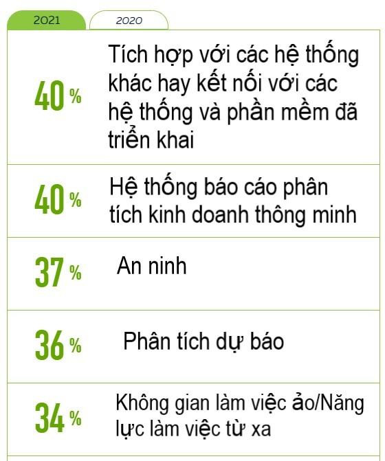 Hình 2 (Nguồn: 2021 state of Digital Transformation - TEKsystems)