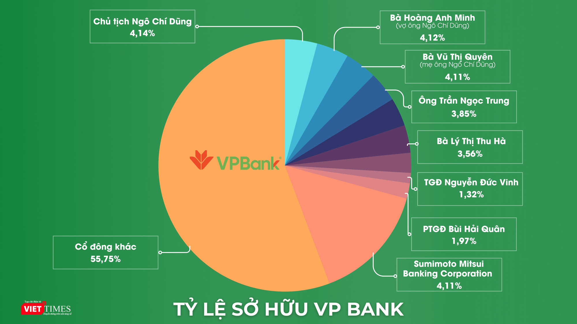 TỶ LỆ SỞ HỮU VP BANK.jpg