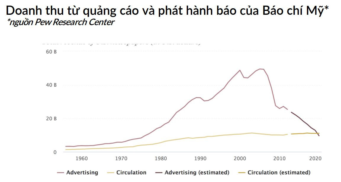 Biểu đồ doanh thu báo chí của Mỹ từ năm 1960 đến 2020