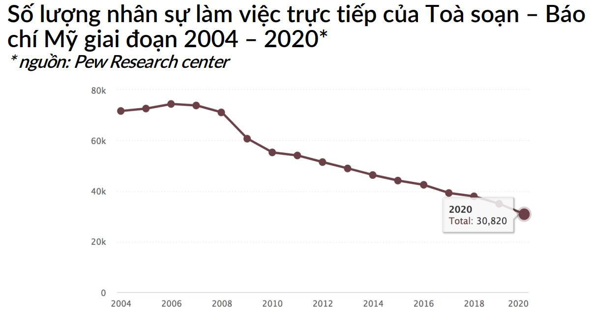 Biểu đồ nhân sự làm việc trực tiếp tại Tòa soạn của Mỹ giai đoạn 2004-2020