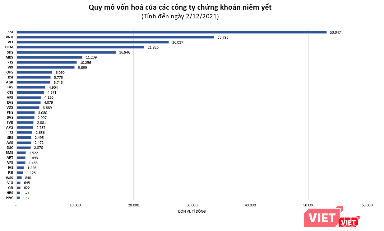 Rất hiếm công ty chứng khoán còn giá trị vốn hóa dưới 1.000 tỉ đồng.
