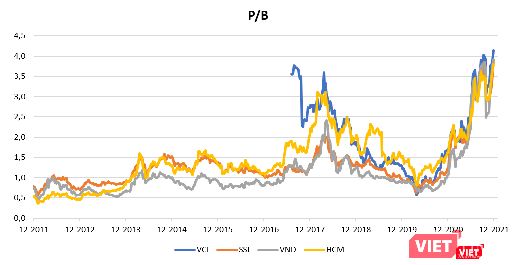 Chỉ số P/B của các công ty chứng khoán Việt Nam cũng đang ở mức đỉnh 10 năm. (Dữ liệu: Bloomberg)