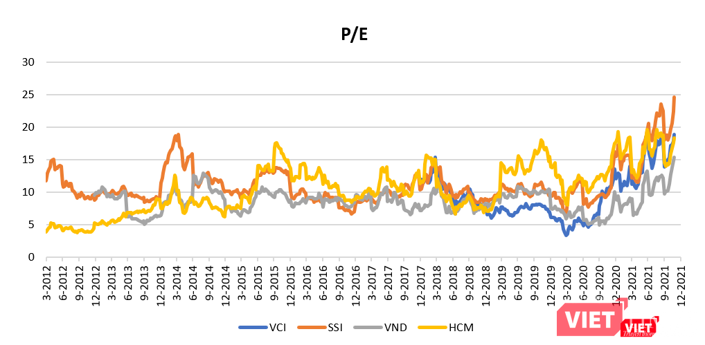Chỉ số P/E của các công ty chứng khoán Việt Nam đều đang ở mức đỉnh của 10 năm. (Dữ liệu: Bloomberg)