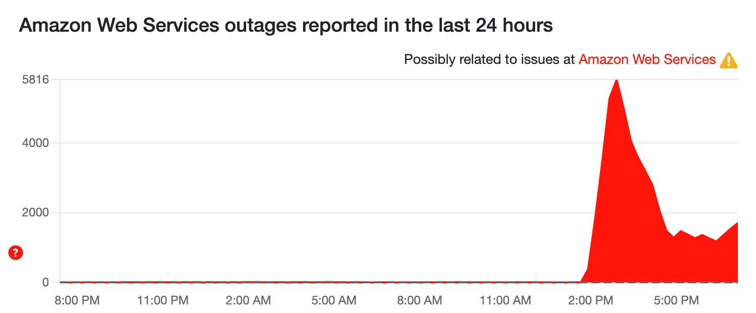 AWS downdetector .png