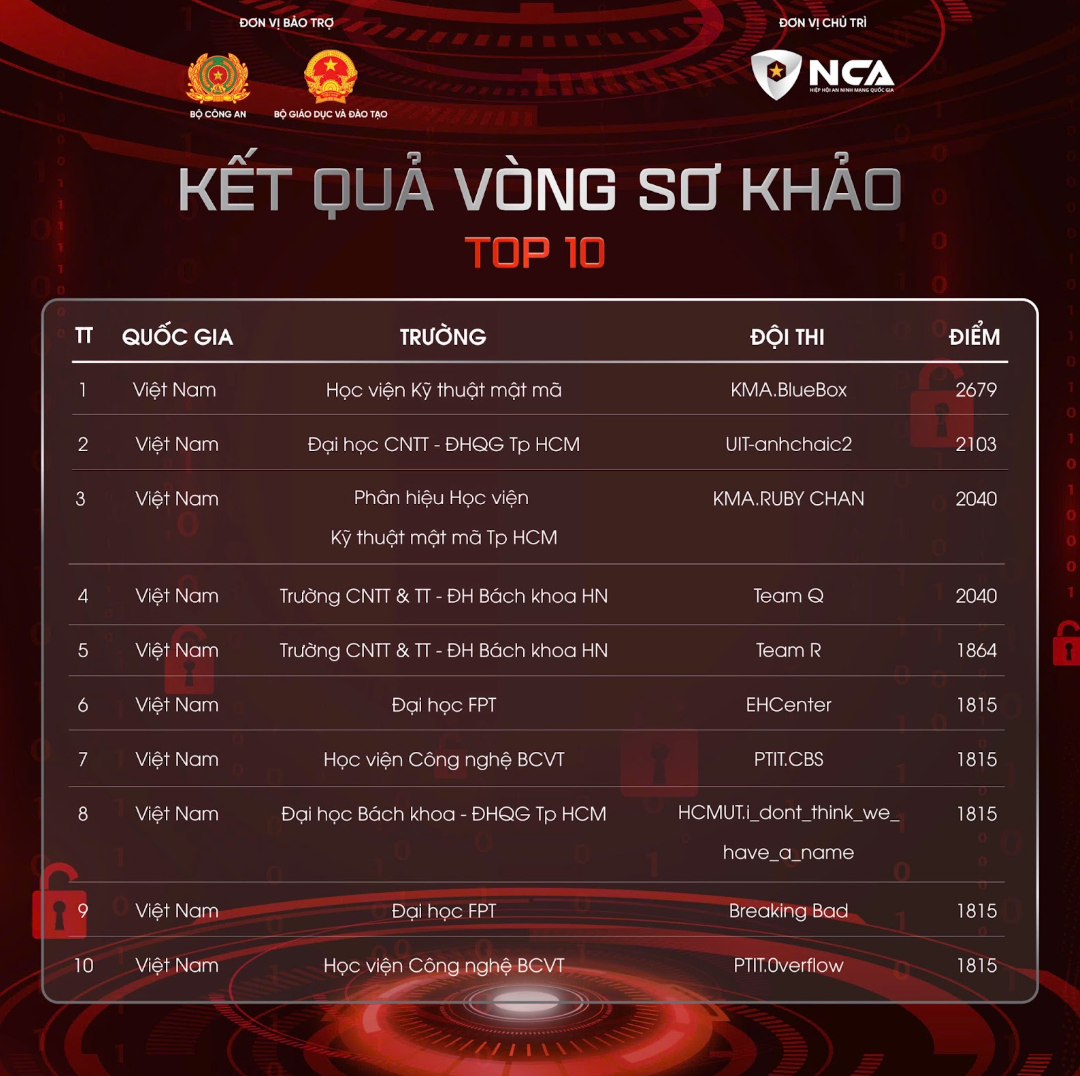 Ket qua So loai Sinh vien An ninh mang.png