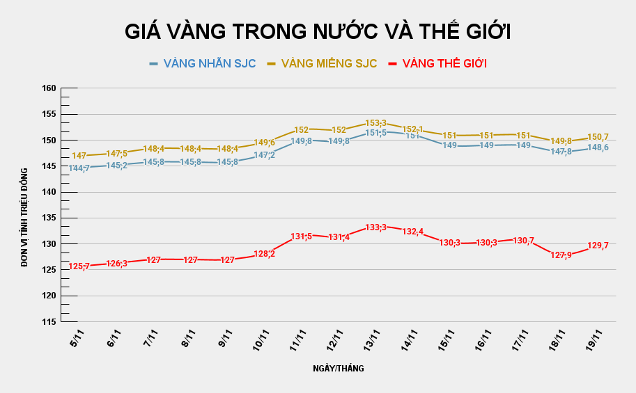 Giá vàng miếng SJC so với thế giới. Ảnh: Tiến Dũng