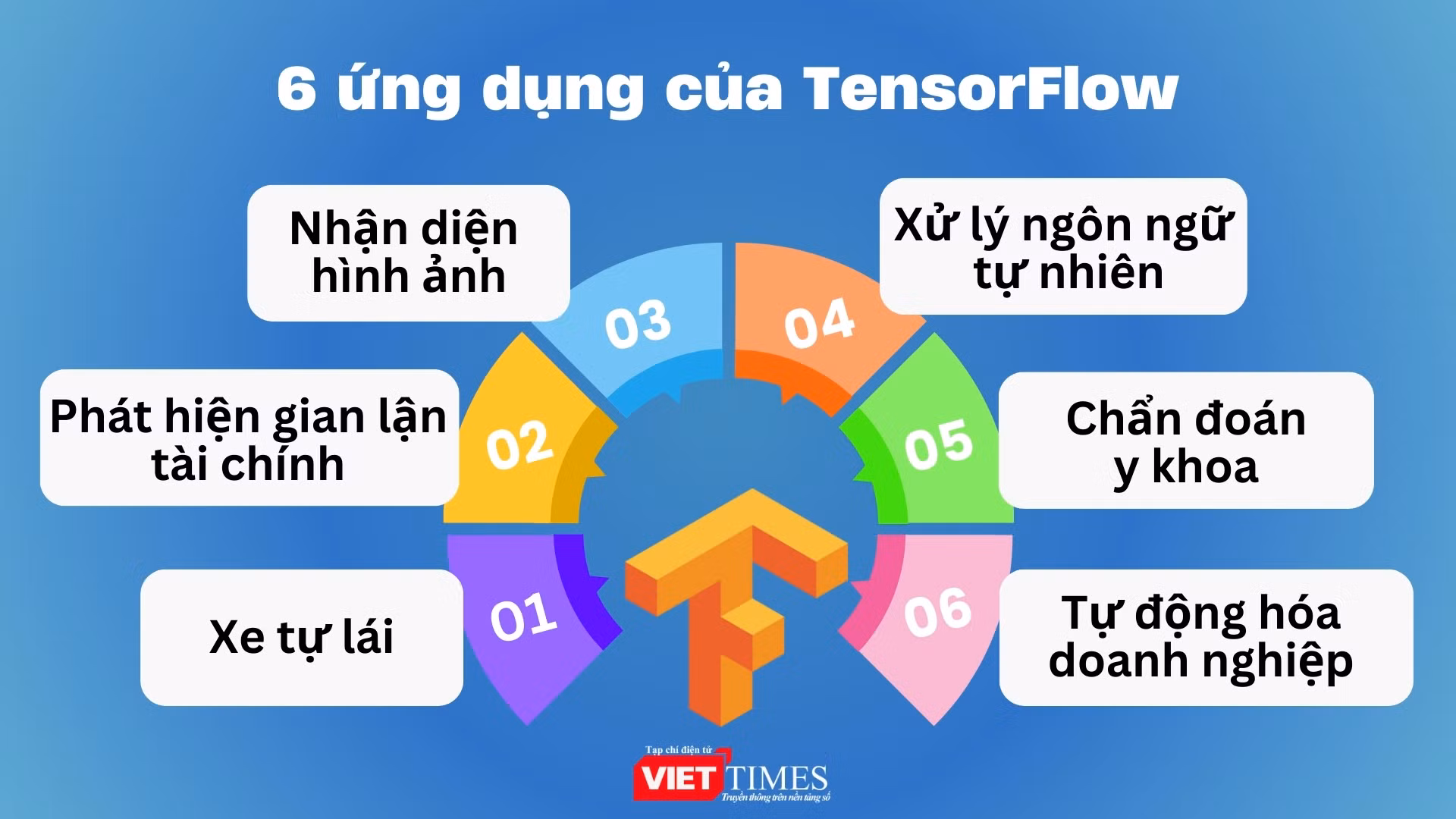Ứng dụng của TensorFlow.jpg