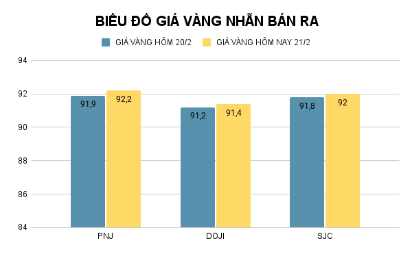 Biểu đồ giá vàng nhẫn (đơn vị: đồng/lượng). Ảnh: VietTimes.