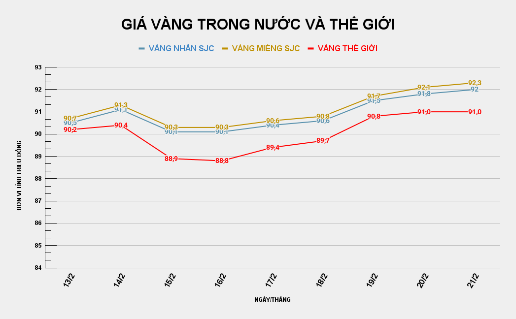 Biểu đồ giá vàng trong nước và thế giới. Ảnh: VietTimes.