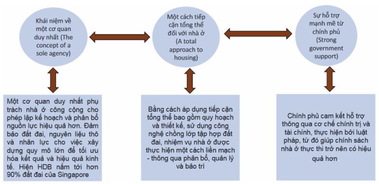 Các trụ cột cơ bản của chương trình nhà ở HDB