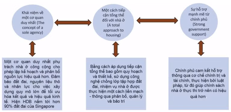 Các trụ cột cơ bản của chương trình nhà ở HDB
