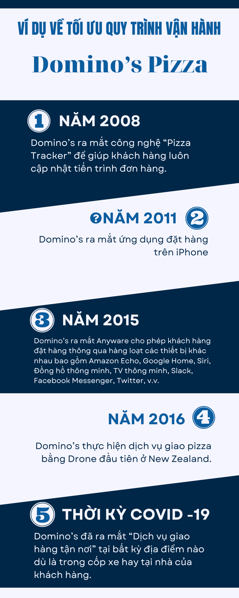 Để phát triển, Domino’s Pizza đã thay đổi hoàn toàn cả trong quy trình vận hành doanh nghiệp