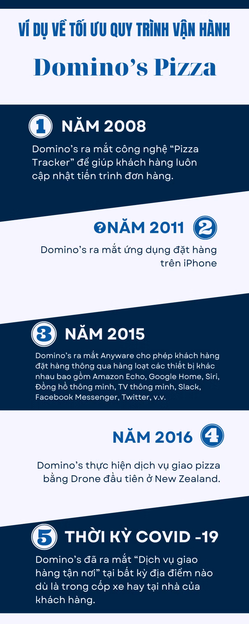 Để phát triển, Domino’s Pizza đã thay đổi hoàn toàn cả trong quy trình vận hành doanh nghiệp