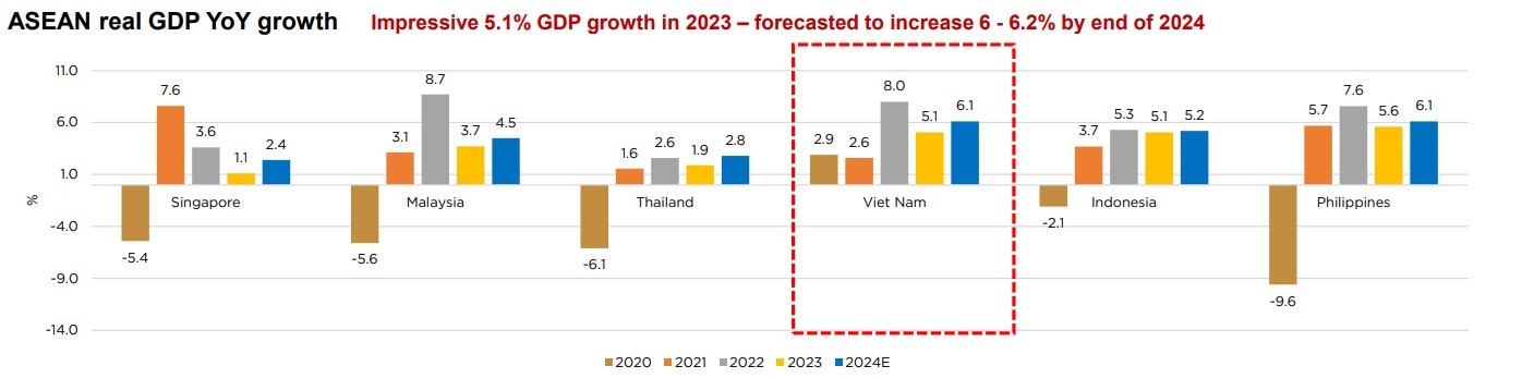 Hình 1. So sánh tăng trưởng GDP của các nước ASEAN năm 2023 .jpg