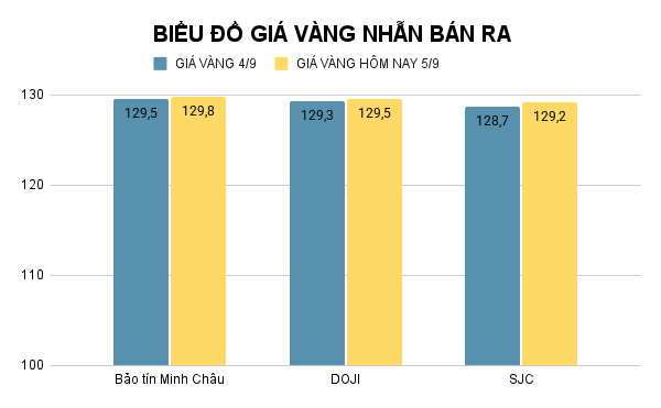 BIỂU ĐỒ GIÁ VÀNG NHẪN BÁN RA (14).png