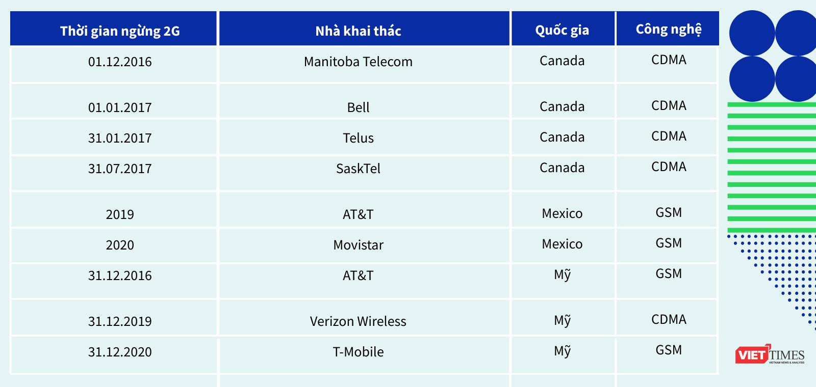 Bảng 3: Lộ trình ngừng mạng 2G Bắc Mỹ (nguồn Emnify) Bảng 3: Lộ trình ngừng mạng 2G Bắc Mỹ (nguồn Emnify)