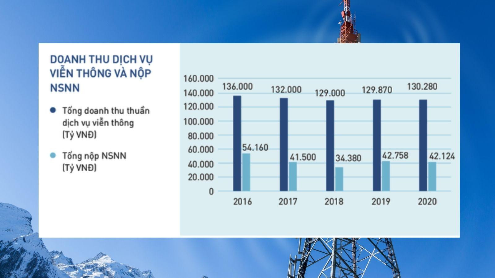 Doanh thu dịch vụ Viễn thông (Nguồn ICTvietnam) Doanh thu dịch vụ Viễn thông (Nguồn ICTvietnam)