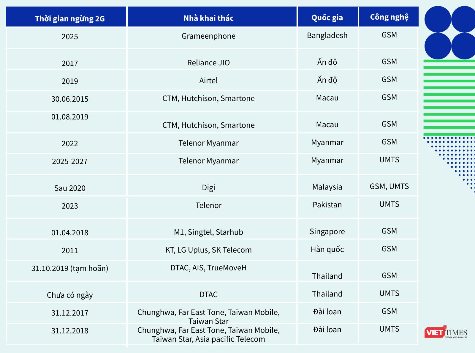 Bảng 1: Lộ trình ngừng mạng 2G một số nước Châu Á (nguồn Emnify) Bảng 1: Lộ trình ngừng mạng 2G một số nước Châu Á (nguồn Emnify)