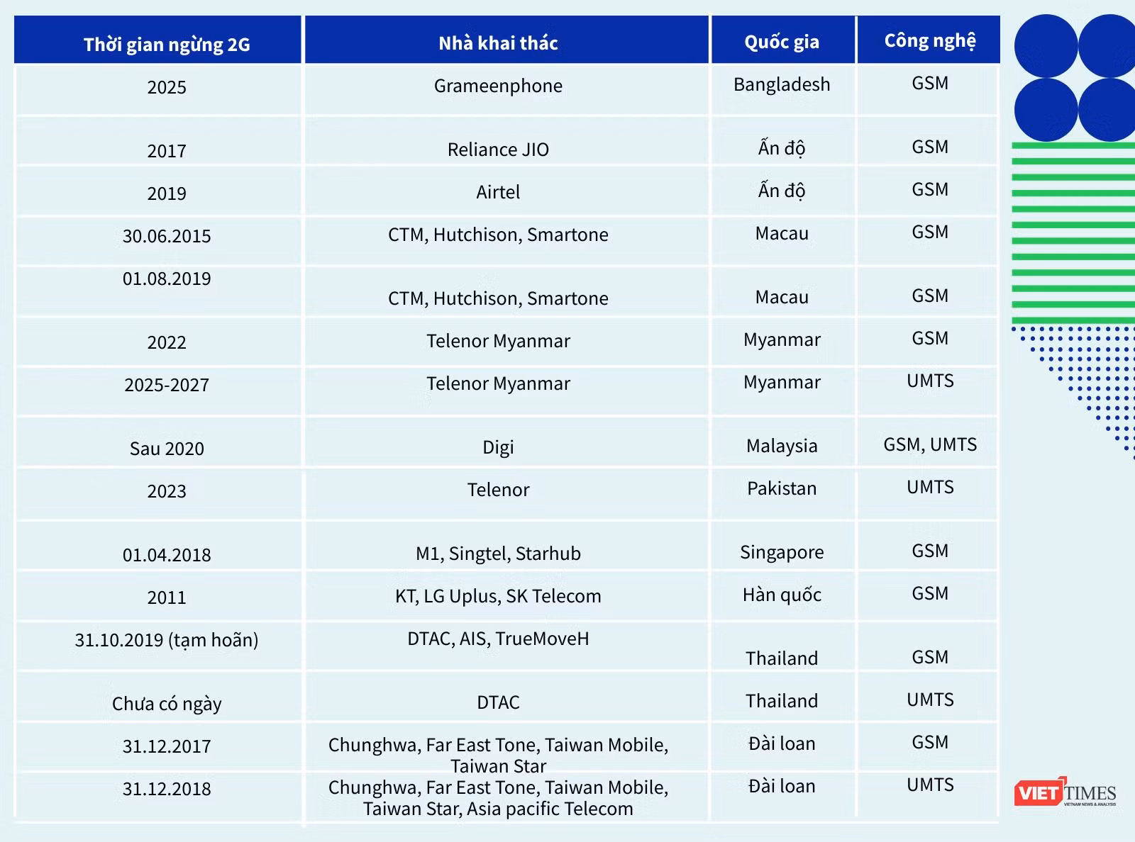 Bảng 1: Lộ trình ngừng mạng 2G một số nước Châu Á (nguồn Emnify)