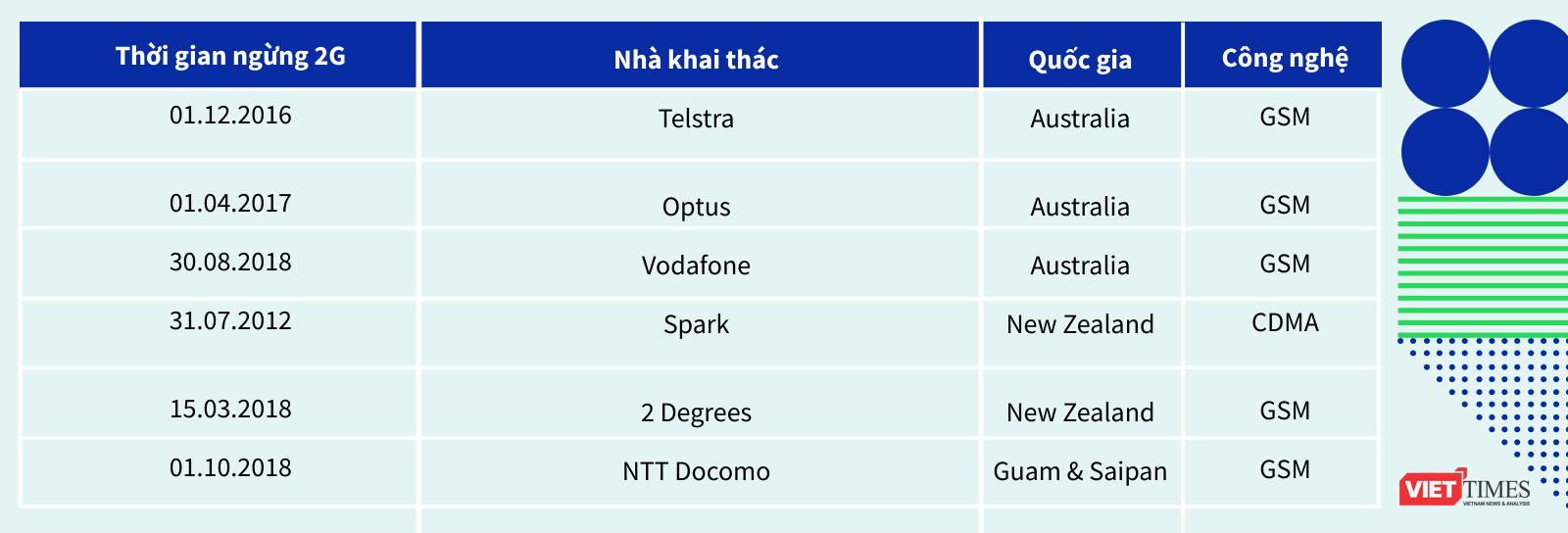 Bảng 2: Lộ trình ngừng mạng 2G Châu Đại dương (nguồn Emnify) Bảng 2: Lộ trình ngừng mạng 2G Châu Đại dương (nguồn Emnify)
