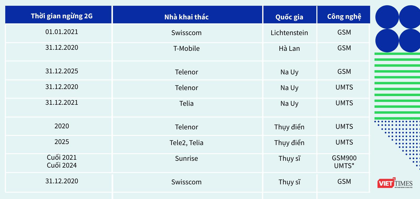 Bảng 4: Lộ trình ngừng mạng 2G ở một số nước Châu Âu (nguồn Emnify) Bảng 4: Lộ trình ngừng mạng 2G ở một số nước Châu Âu (nguồn Emnify)