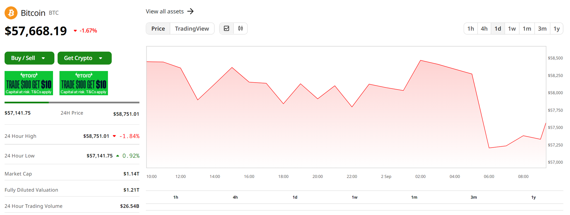 Giá Bitcoin hôm nay 2/9 giảm 1,67% | TẠP CHÍ ĐIỆN TỬ VIETTIMES