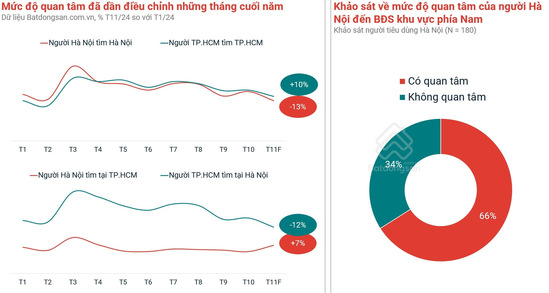 Mức độ quan tâm có xu hướng tăng đối với thị trường bất động sản miền Nam.jpg