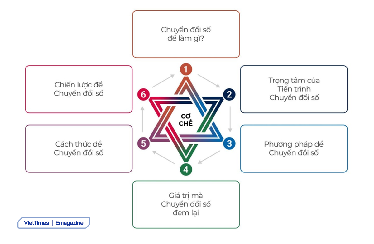 Mô hình hoá cơ chế của chuyển đổi số. Mô hình hoá cơ chế của chuyển đổi số.