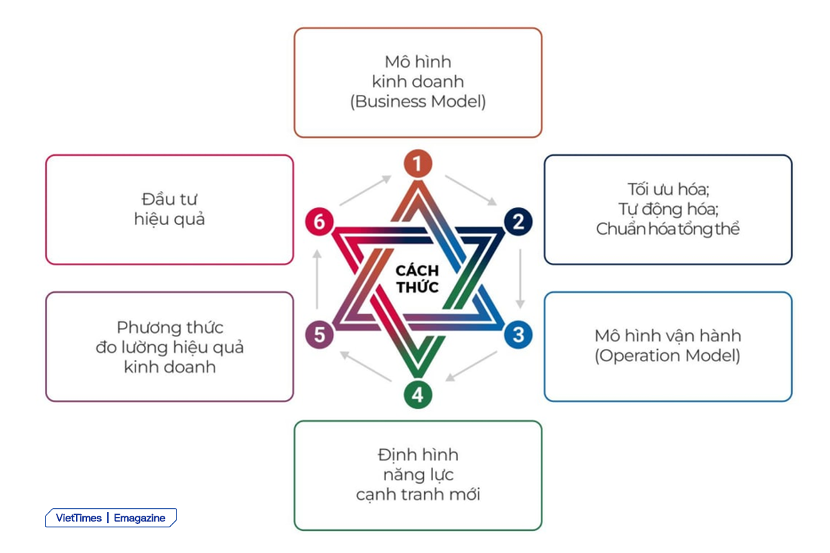 Mô hình hoá cách thức để chuyển đổi số Mô hình hoá cách thức để chuyển đổi số
