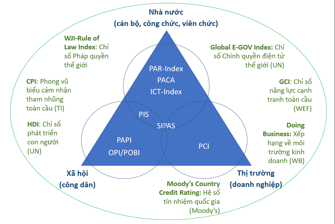 Một số chỉ số đo lường hiệu quả hoạt động của bộ máy chính quyền hiện nay.png
