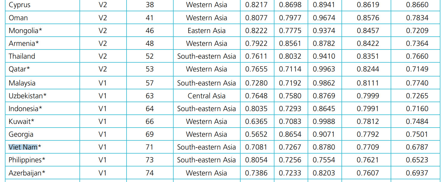 xep hang EGDI Vietnam 2024 2.jpg