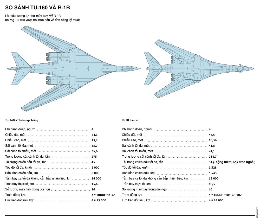 "Thiên nga trắng" Tu-160 Nga và máy bay chiến lược B-1B Mỹ: Ai mạnh hơn? ảnh 2