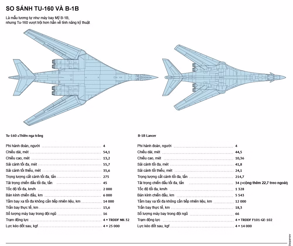"Thiên nga trắng" Tu-160 Nga và máy bay chiến lược B-1B Mỹ: Ai mạnh hơn? ảnh 2