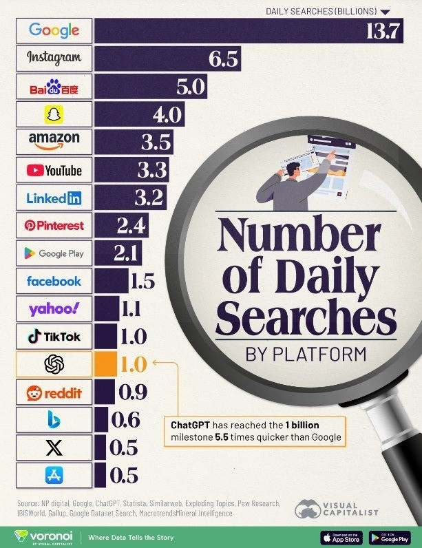 cac ung dung duoc su dung de tim kiem -Visial Capitalyst.jpg