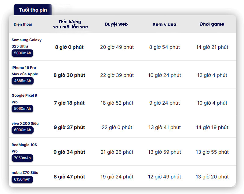 thoi luong pin mot so mau dien thoai.jpg