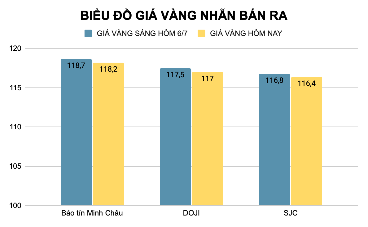 Giá vàng nhẫn được các nhà vàng điều chỉnh giảm nhiều so với tuần trước (đơn vị triệu đồng). Ảnh: Thu Thủy