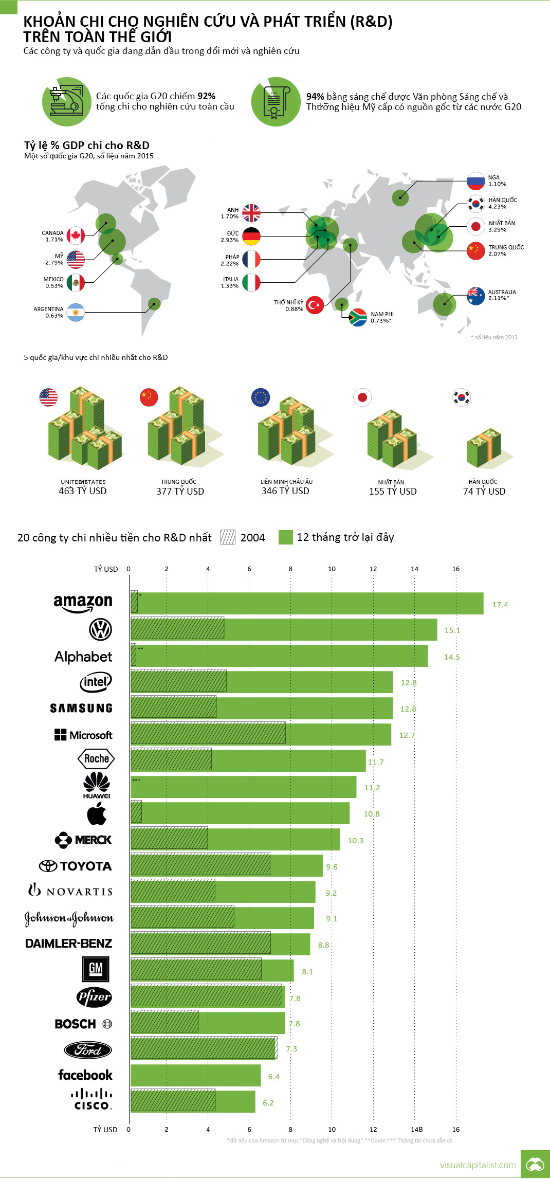 Quốc gia và công ty nào chi nhiều tiền nhất cho hoạt động R&D? ảnh 2