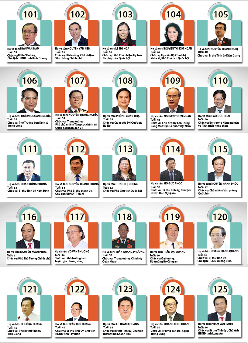 Chân dung 180 Ủy viên chính thức BCH T.Ư khóa XII ảnh 5