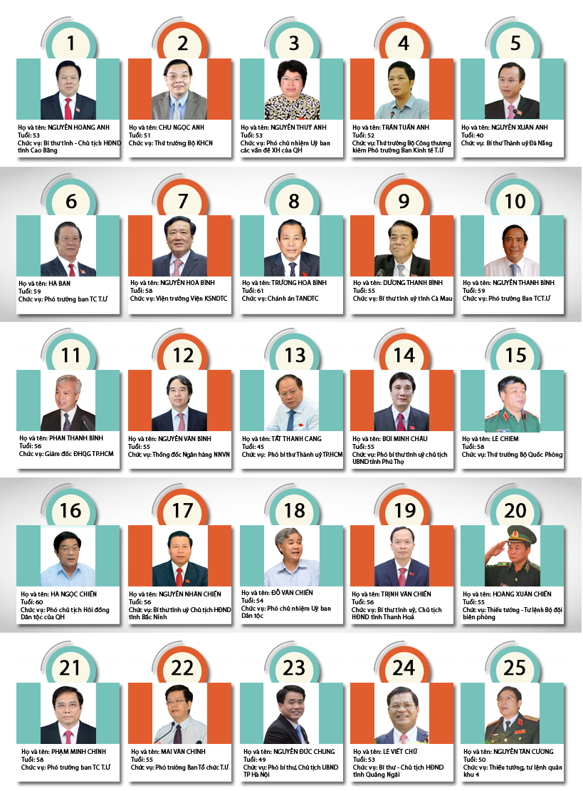 Chân dung 180 Ủy viên chính thức BCH T.Ư khóa XII ảnh 1