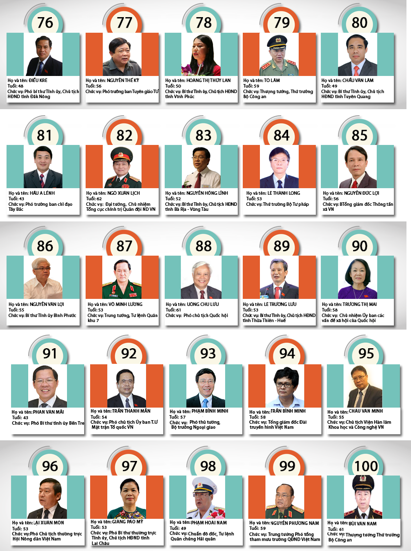 Chân dung 180 Ủy viên chính thức BCH T.Ư khóa XII ảnh 4