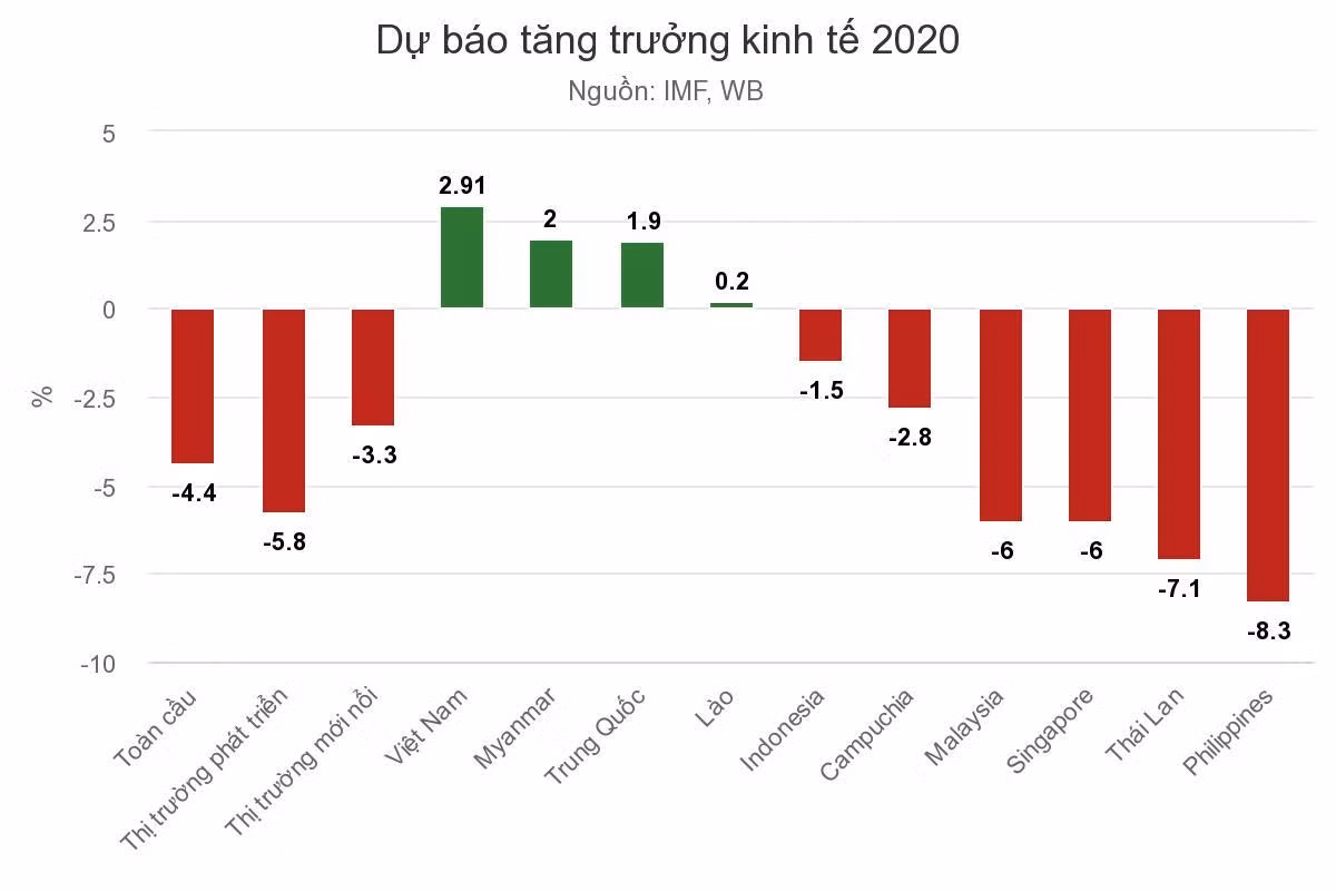 Việt Nam nằm trong vài nước hiếm hoi có tăng trưởng dương trong năm 2020. Việt Nam nằm trong vài nước hiếm hoi có tăng trưởng dương trong năm 2020.