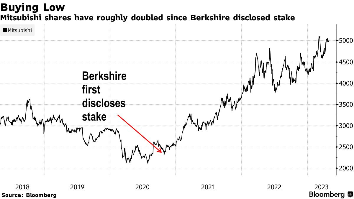 Giá cổ phiếu của Mitsubishi tăng gần gấp đôi kể từ khi Berkshire Hathaway công bố mua cổ phần (Ảnh: Bloomberg)