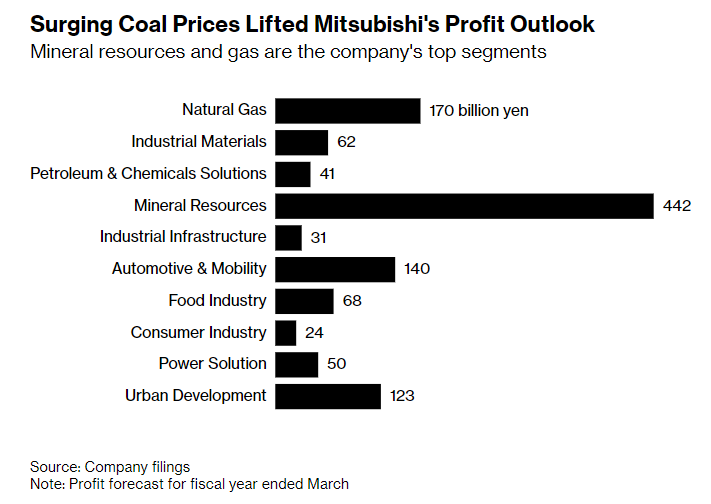 Giá than đá tăng giúp dự báo về lợi nhuận của Mitsubishi tăng theo (Ảnh: Mitsubishi)