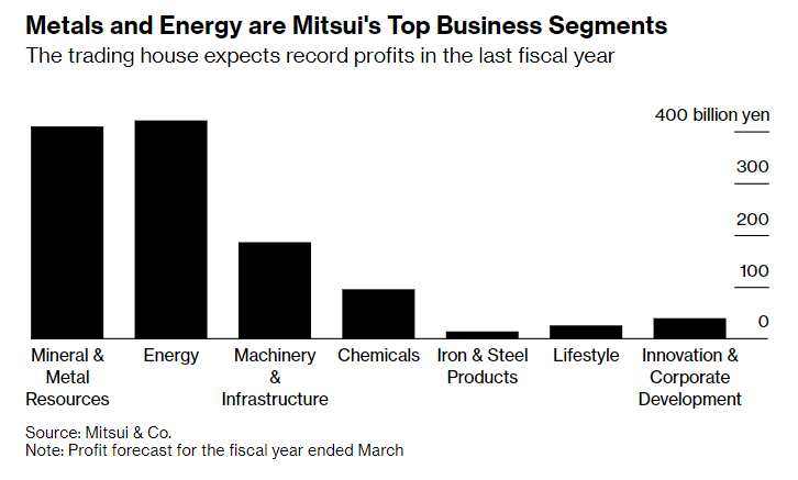 Kim loại và năng lượng hiện là mảng kinh doanh hàng đầu của Mitsui (Ảnh: Mitsui)