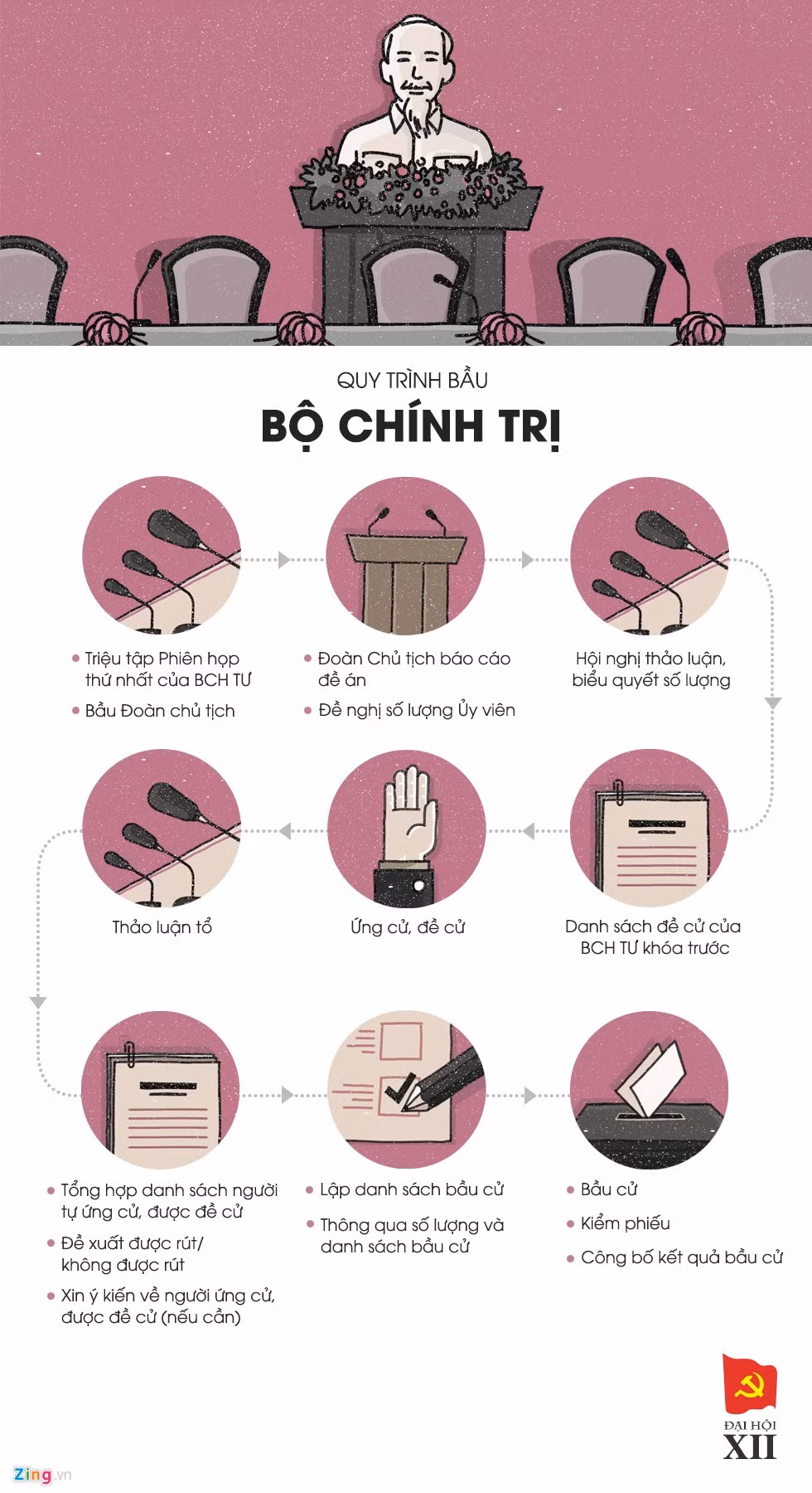 Bộ Chính trị, Tổng bí thư Đảng được bầu thế nào? ảnh 2