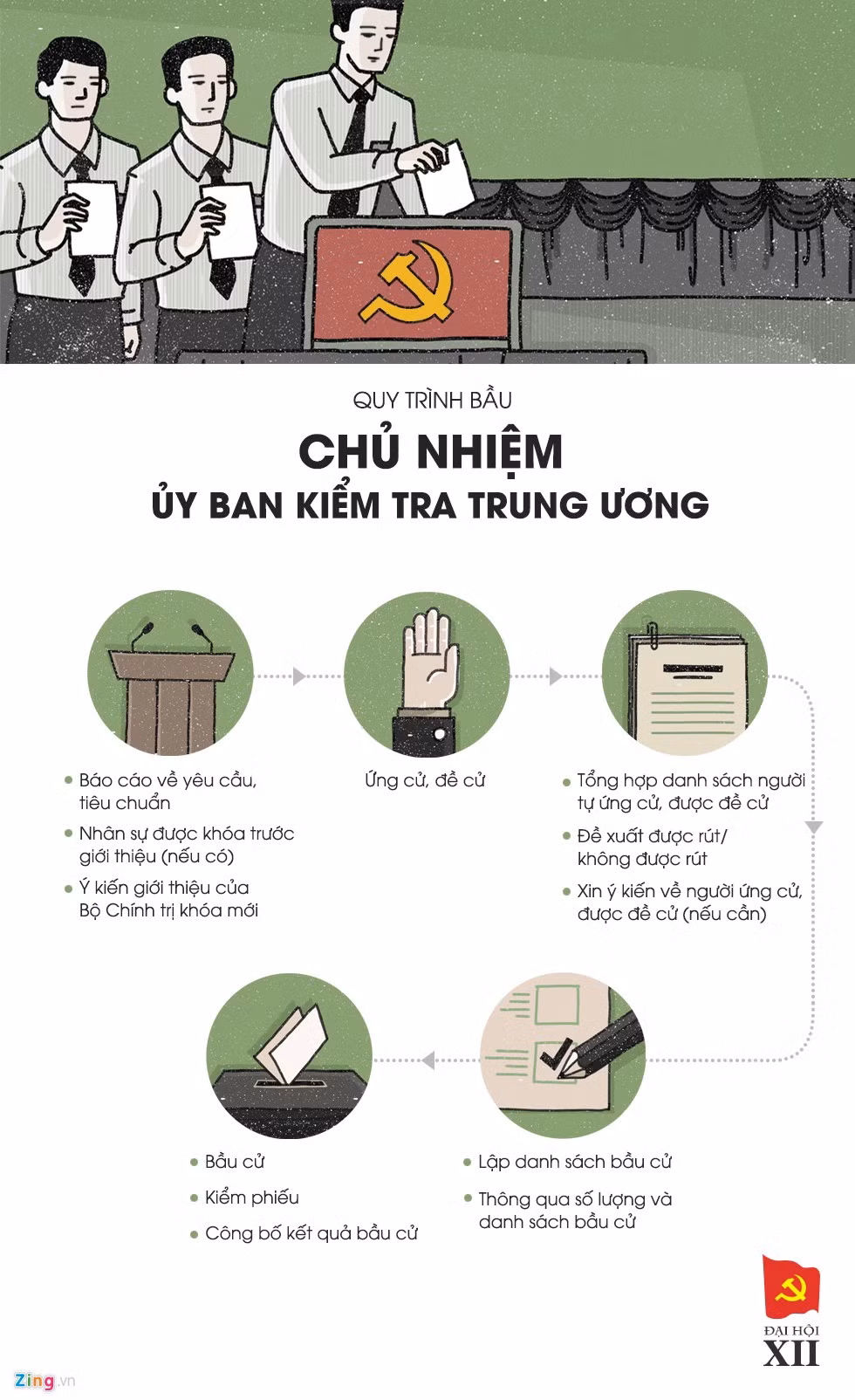 Bộ Chính trị, Tổng bí thư Đảng được bầu thế nào? ảnh 6
